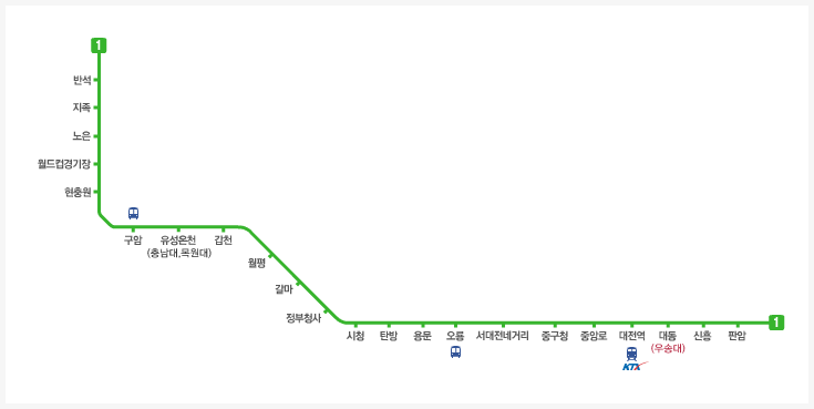 대전광역시 지하철 1호선 노선도 입니다. 종점 : 반석, 판암